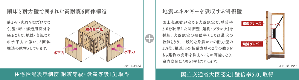 剛床と耐力壁で囲まれた高耐震6面体構造 地震エネルギーを吸収する制振壁