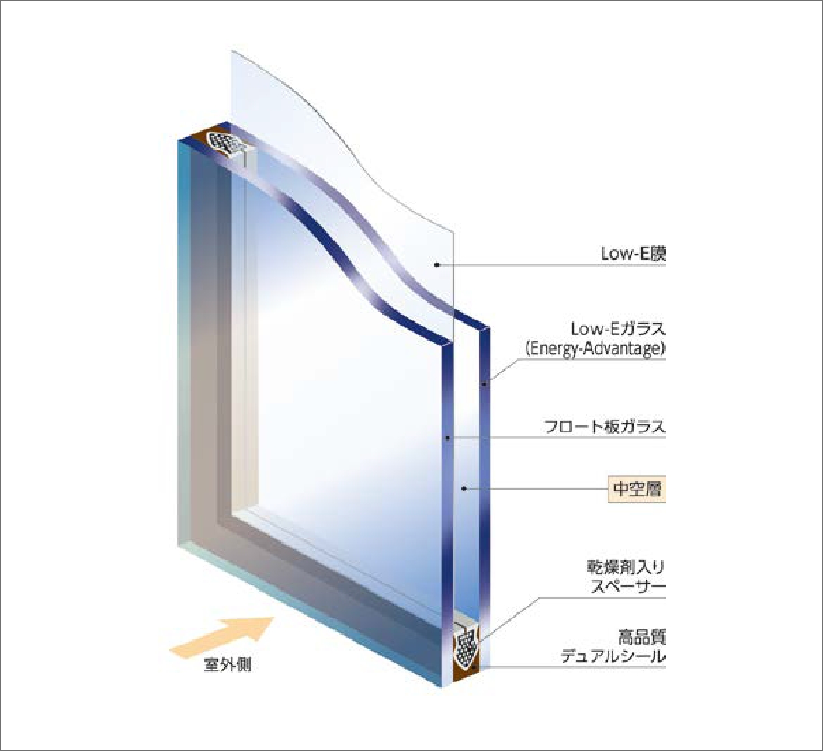 高断熱LOW-E膜でコーティングした高断熱複層ガラス　イメージ