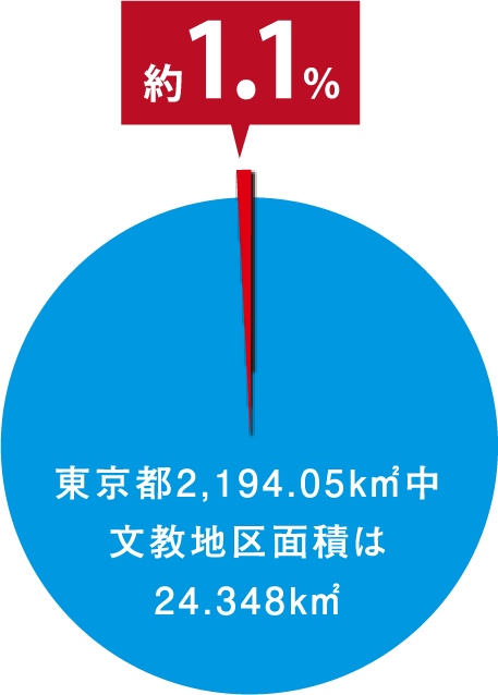 東京都2,194.05k㎡中 文教地区面積は24.348k㎡