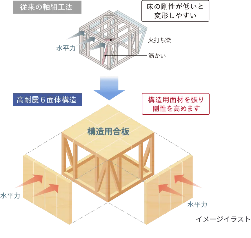 耐震等級3を取得 高耐震6面体構造