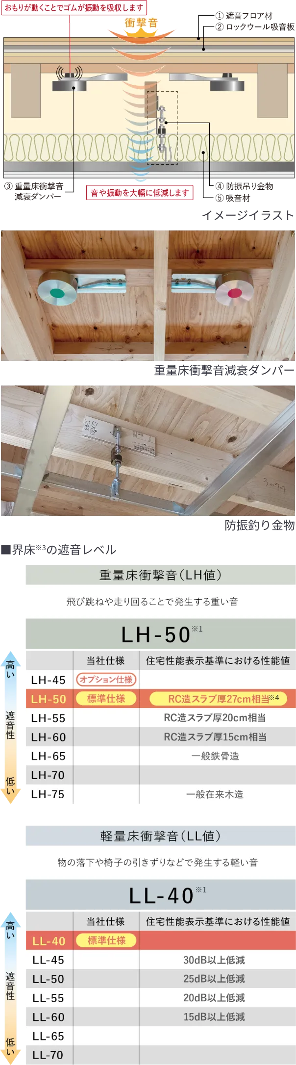 LH-50・LL40を実現 高遮音床構造