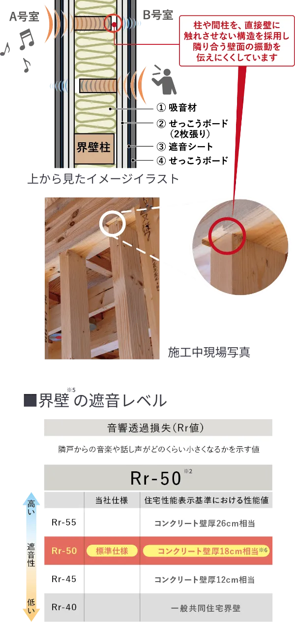 Rr50を実現 遮音界壁