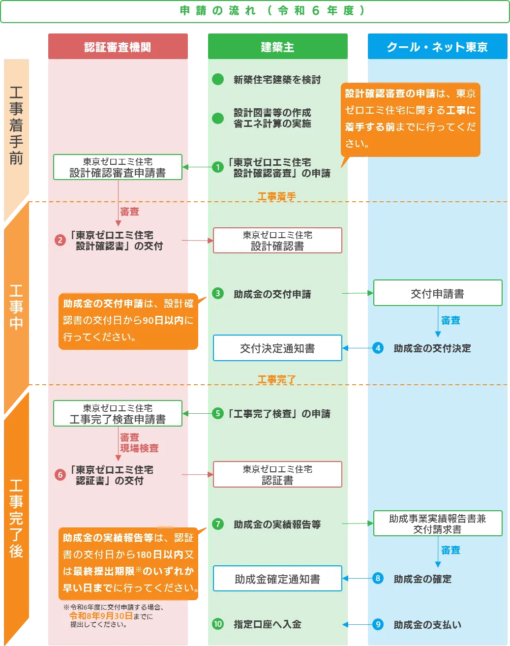 出典：東京ゼロエミ住宅とは？／東京都環境局