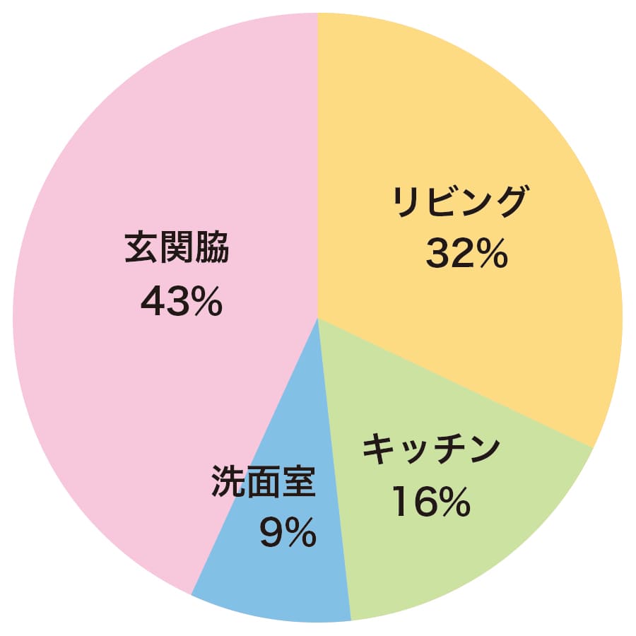 ご自宅で最も足りていない収納場所は？