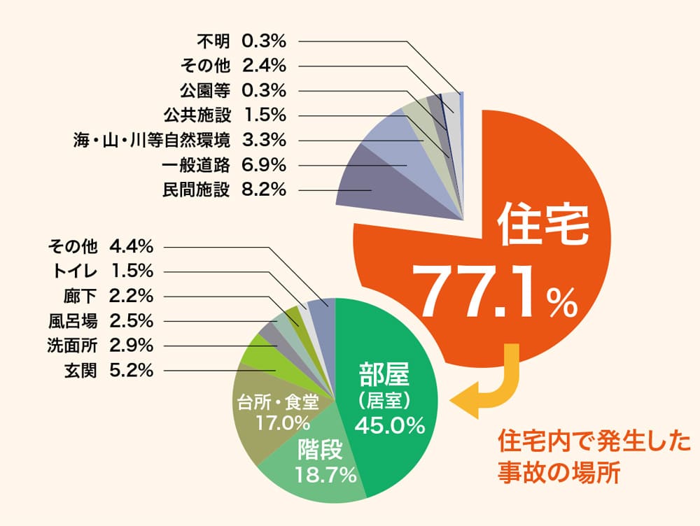 ▲出典：「人生折返し　これからの人生と住まいを考えてみませんか　改修提案の手引き」（一般社団法人　高齢者住宅協会）