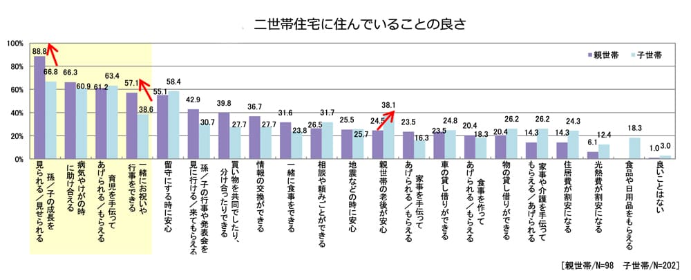 二世帯住宅に住んでいることの良さ