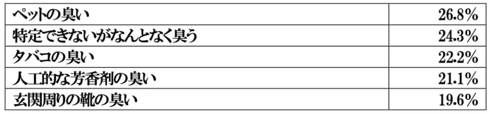 他人の家に行って気になった臭い