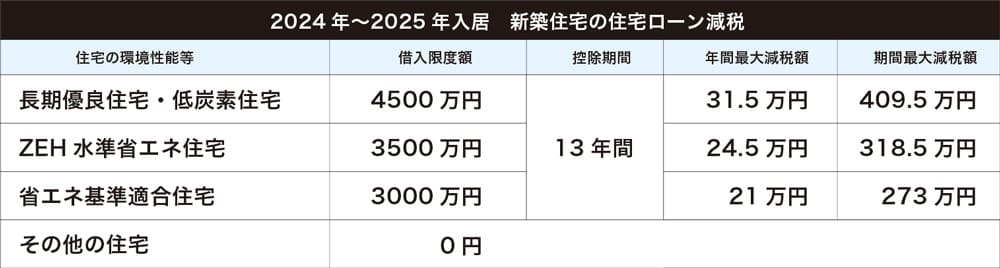 2024~2025年入居 新築住宅の住宅ローン減税