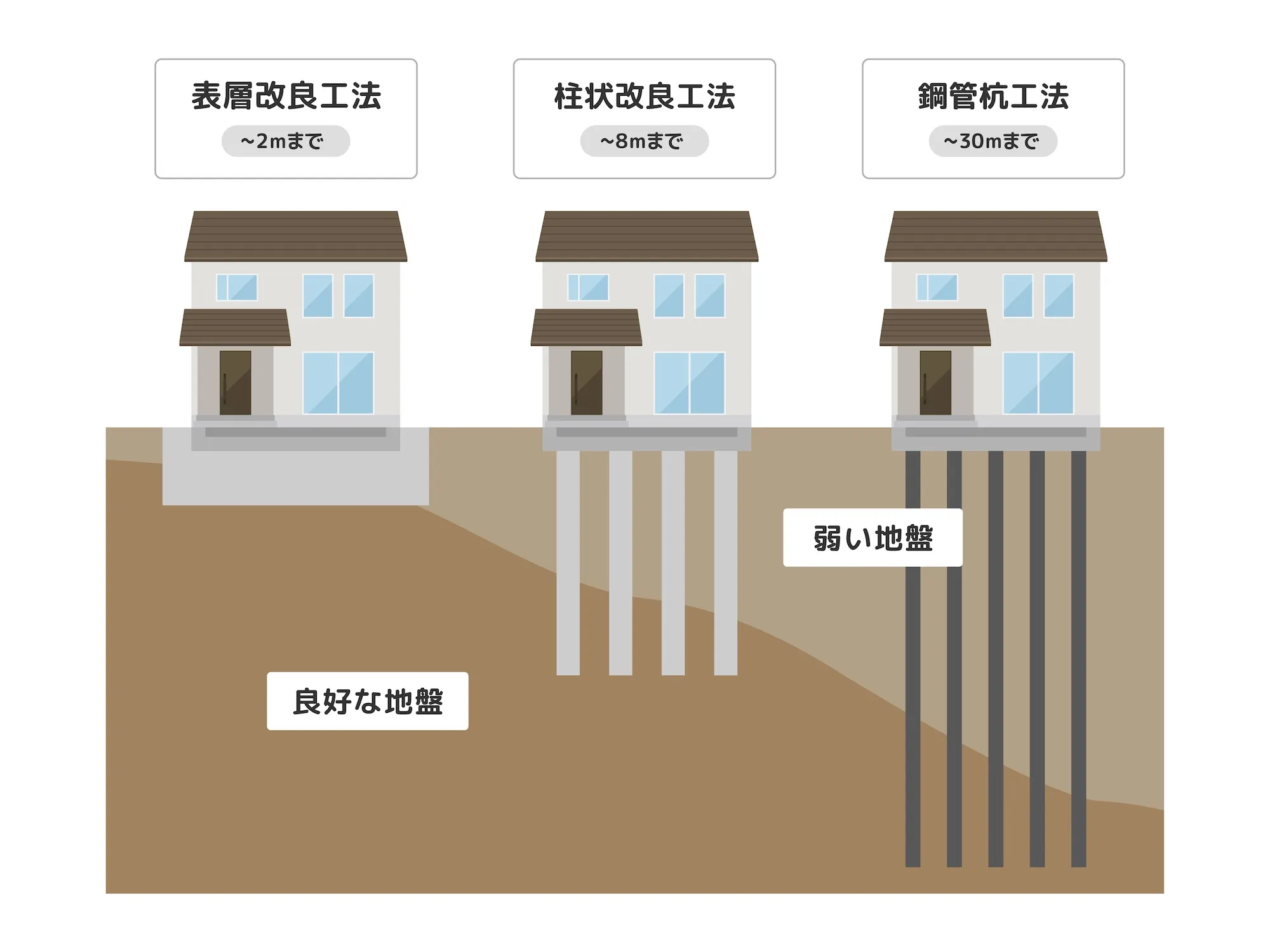 地盤改良工事の種類