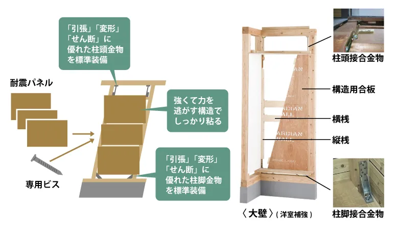 細田工務店の耐震補強メニュー「耐震補強壁」