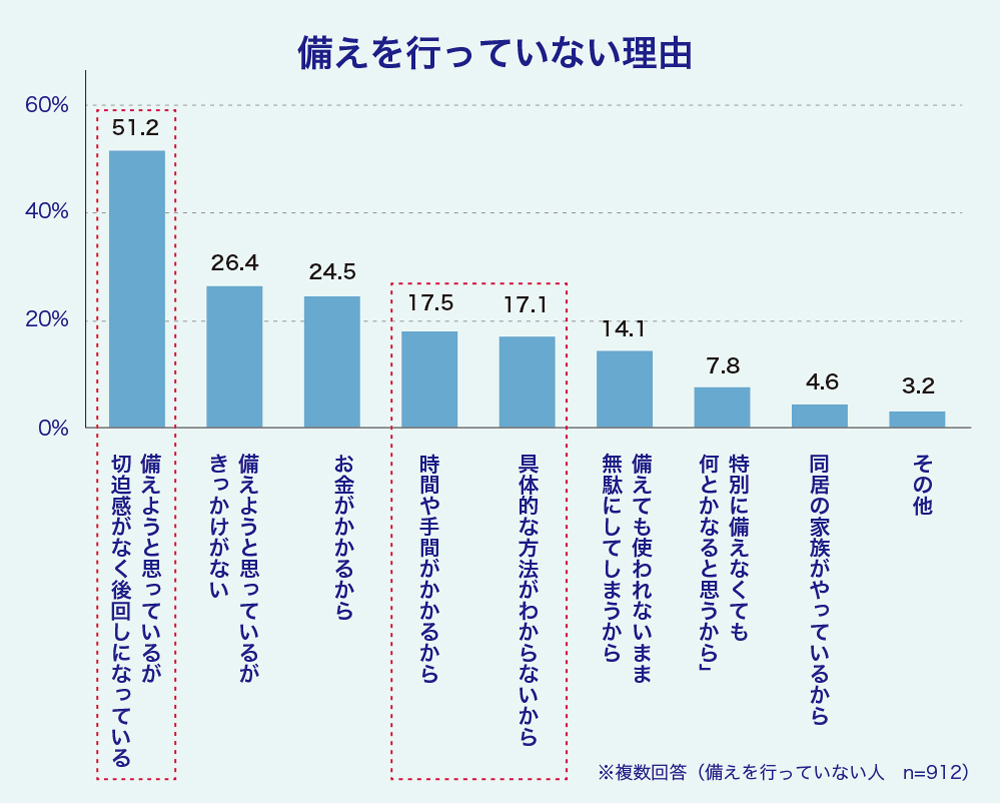 備えを行っていない理由