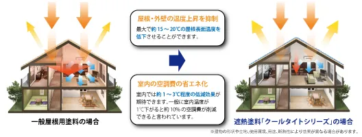 エスケー化研クールタイトシリーズのイメージイラスト