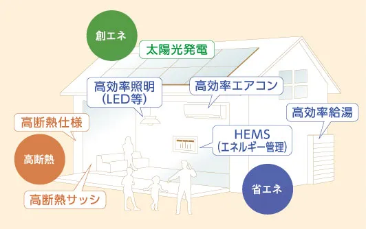 創エネ・創エネ・高断熱の住まいのイラスト