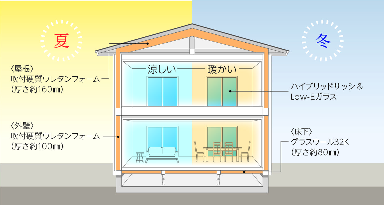 注文住宅　断熱性能イメージイラスト