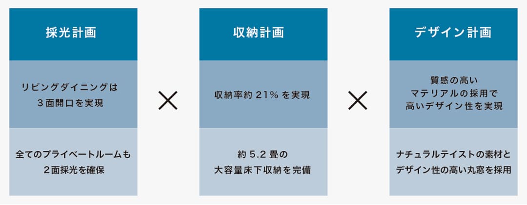 都市型３階建て住宅のポイント