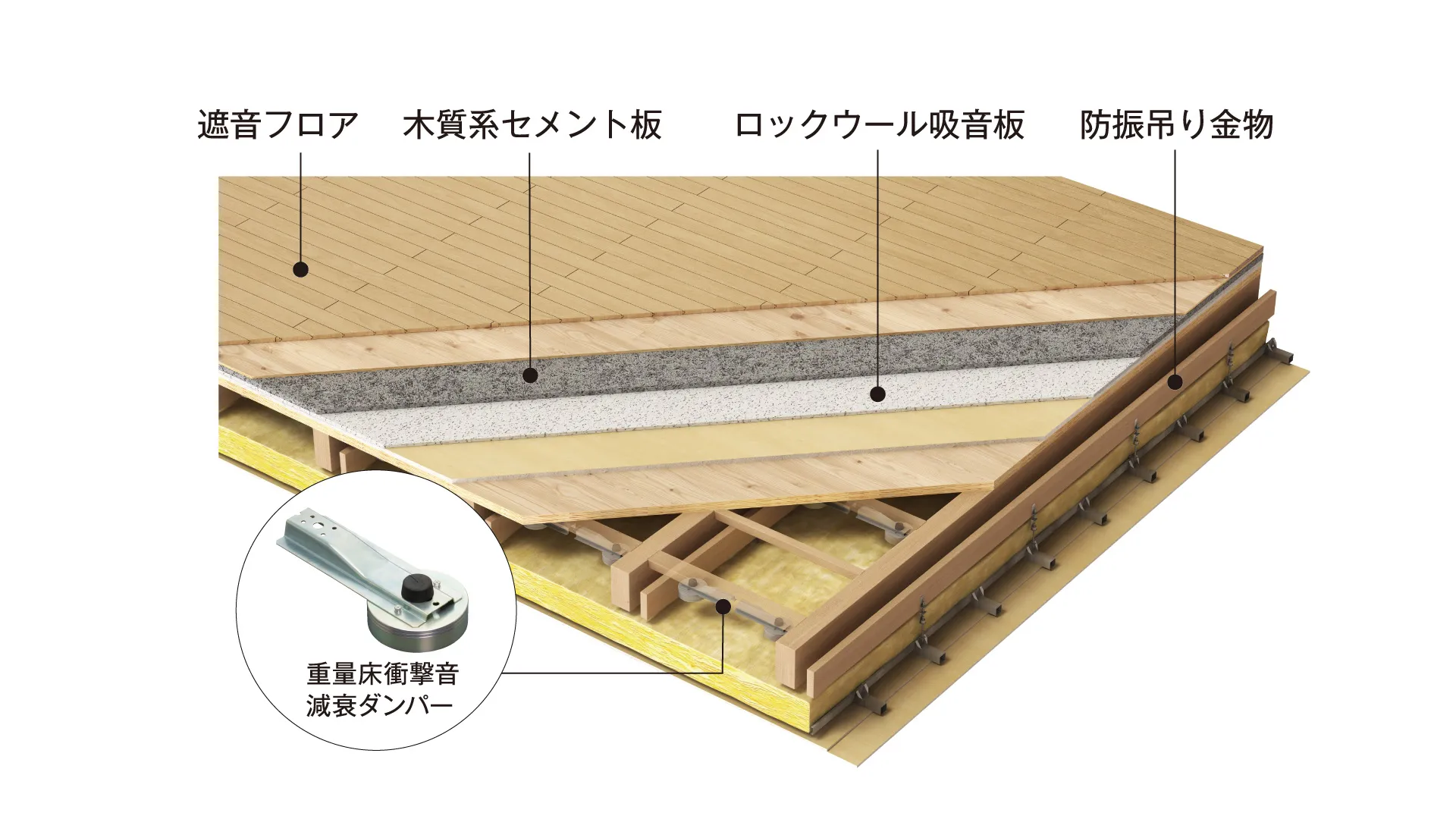 高遮音床構造の仕組み図