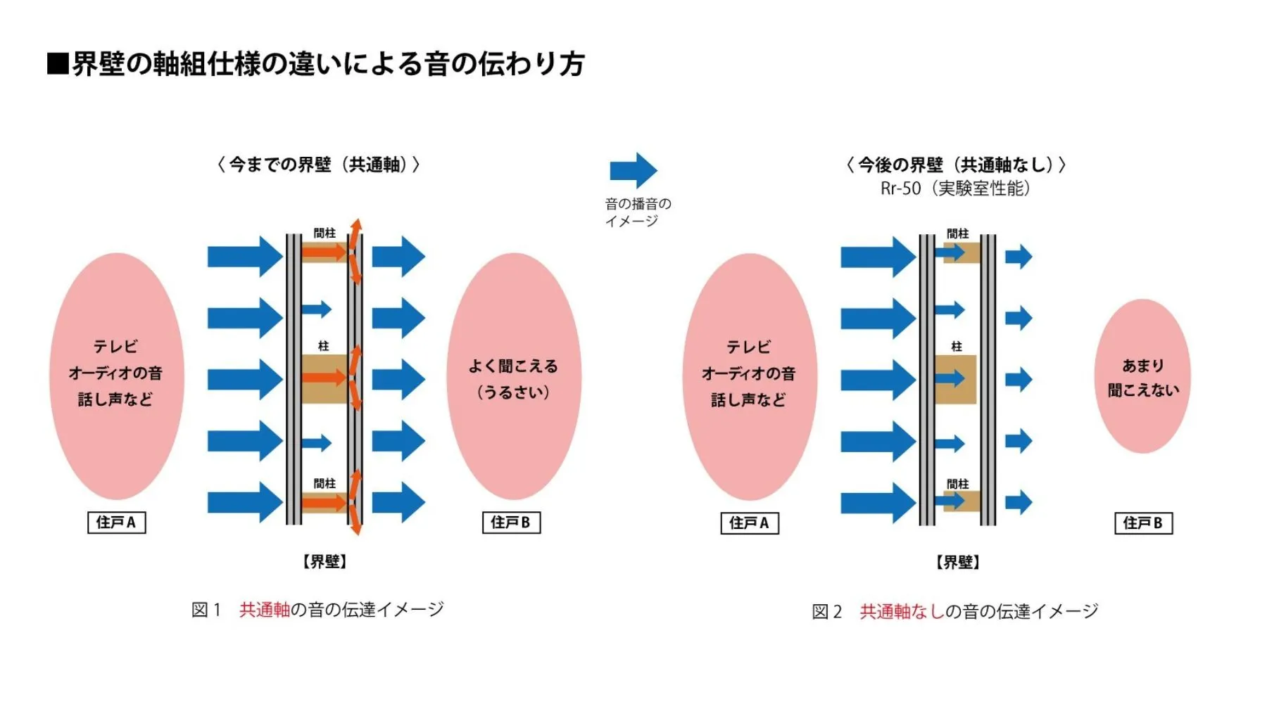 界壁音の伝わり方イメージイラスト