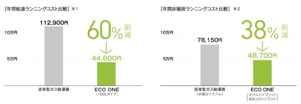 ランニングコスト比較