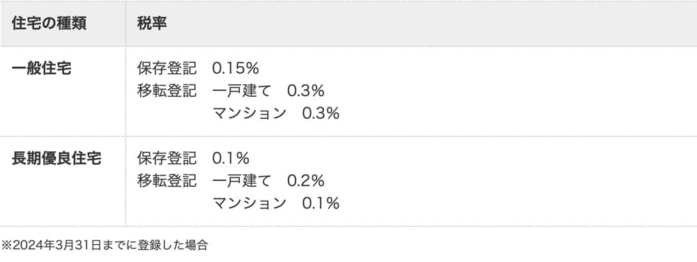 登録免許税