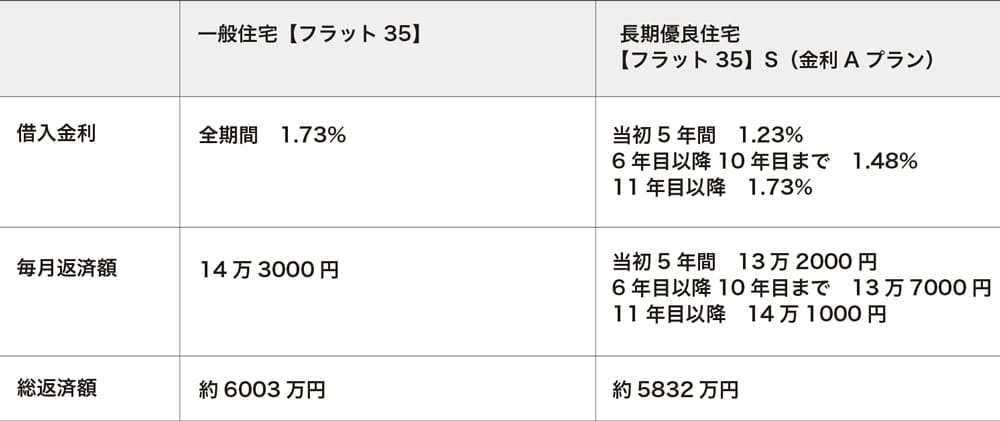 一般住宅と長期優良住宅の返済額比較