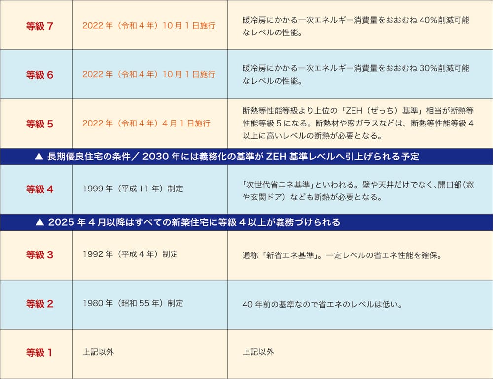 住宅の性能をめぐる基準