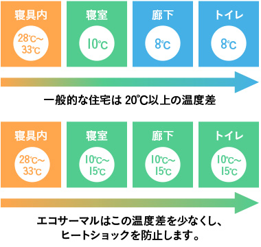 健康的な室内環境