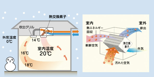 Panasonicエアテクト 熱交換換気システム