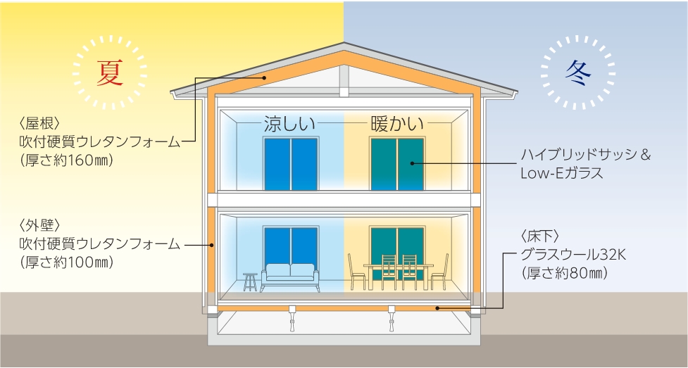 吹付けウレタンフォーム断熱材の特徴
