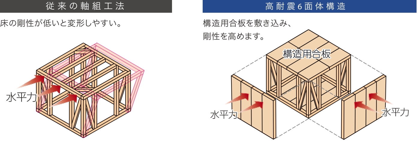 高耐震6面体構造