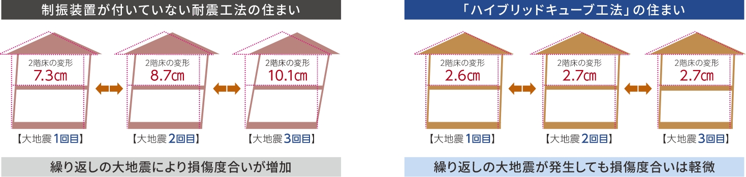 「ハイブリッドキューブ」工法の建物を比較