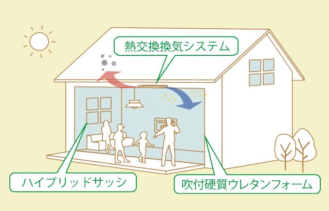 快適な空間をお届けする<br />エコサーマル