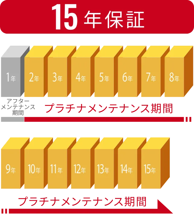 15年保証