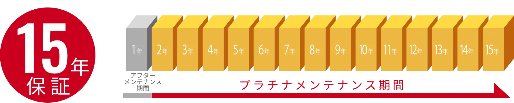 15年保証