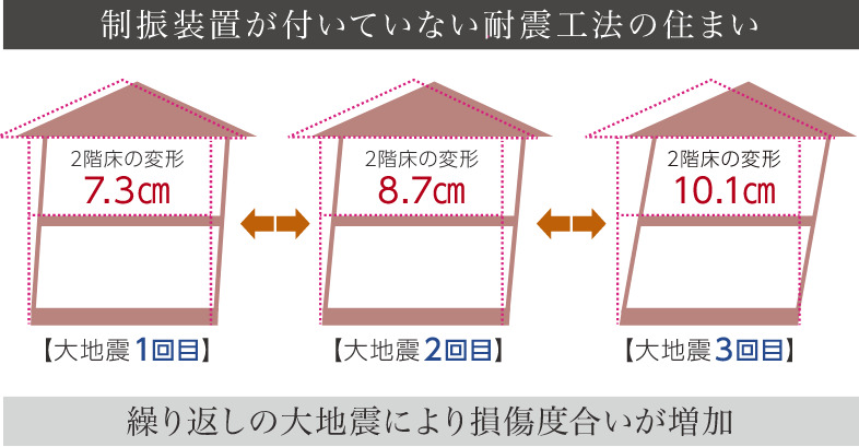 「ハイブリッドキューブ工法」が建物の変形を低減します。