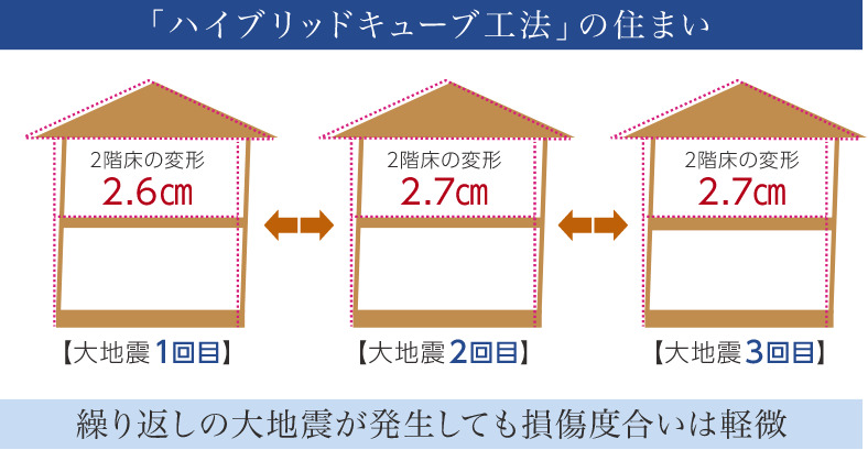 「ハイブリッドキューブ工法」が建物の変形を低減します。