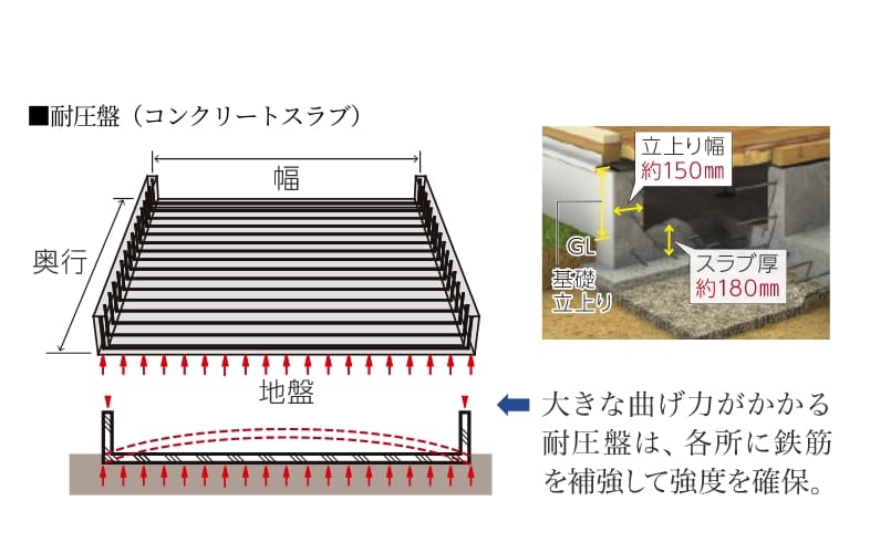 ベタ基礎