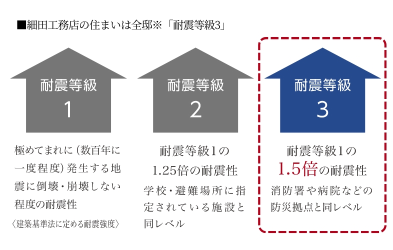 耐震等級3の実力