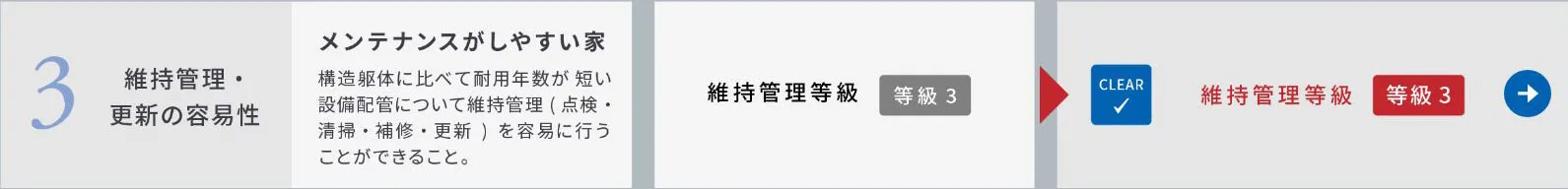 維持管理・更新の容易性