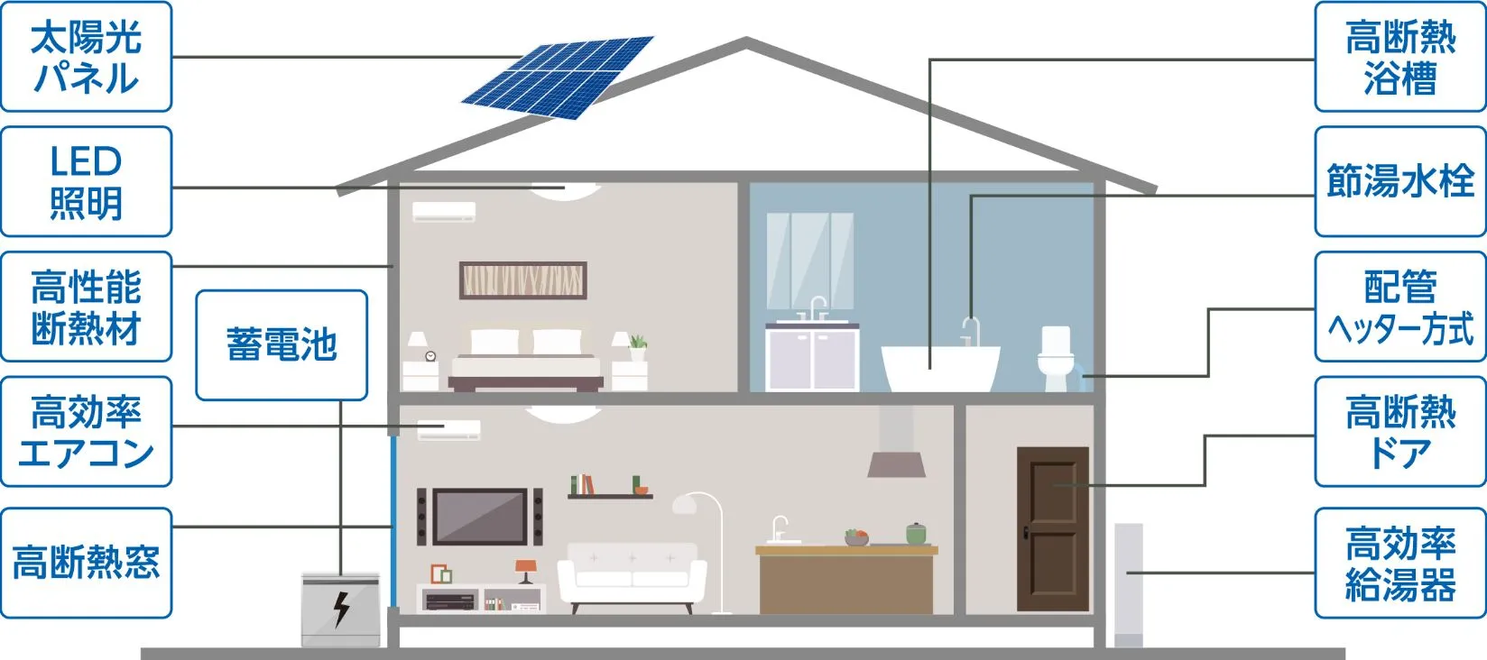 東京ゼロエミ住宅（木造住宅の場合）