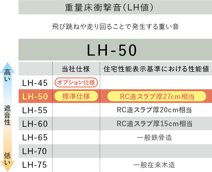 重量床衝撃音（LH値）