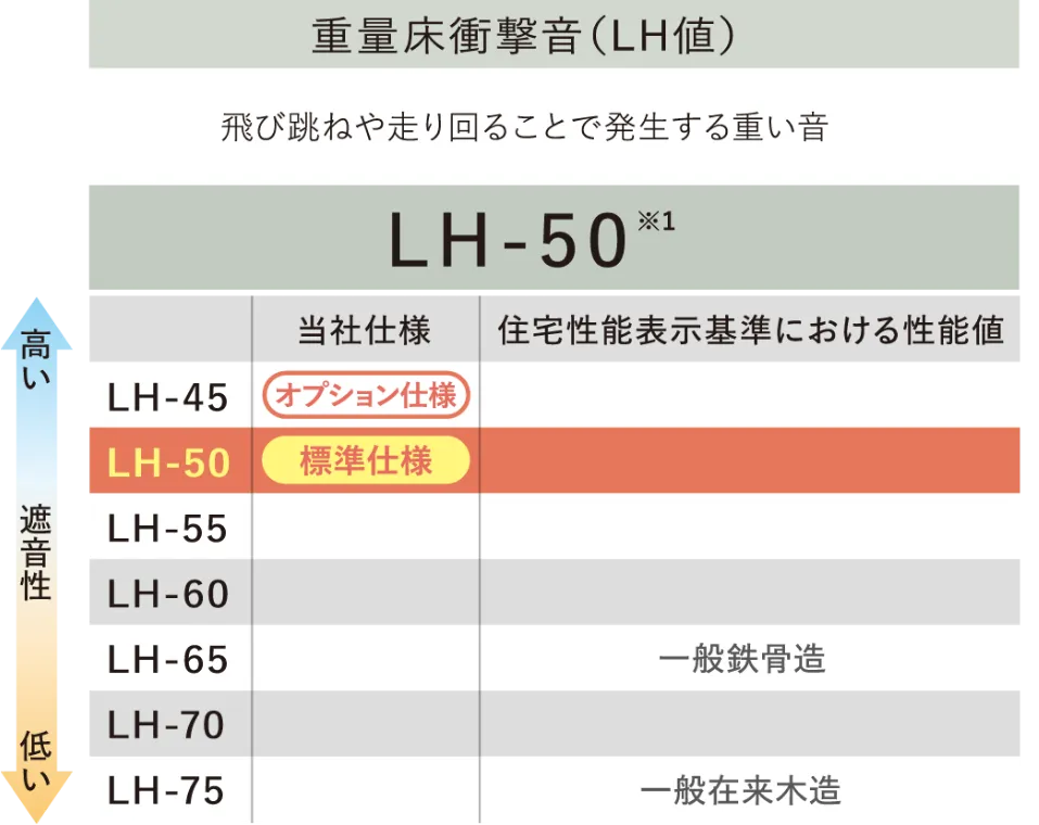 重量床衝撃音(LH値)
