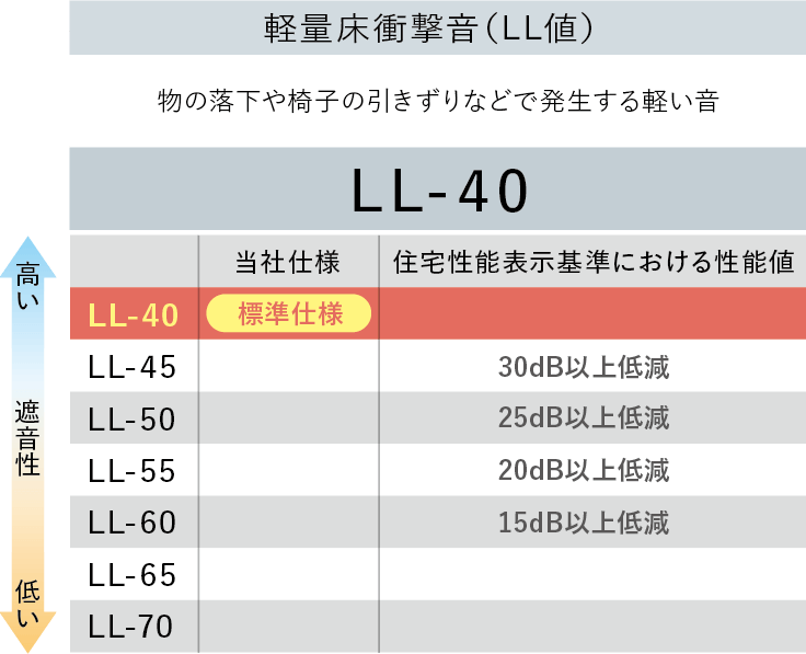 軽量床衝撃音（LL値）