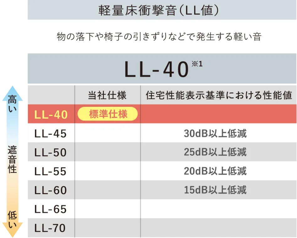 軽量床衝撃音(LL値)