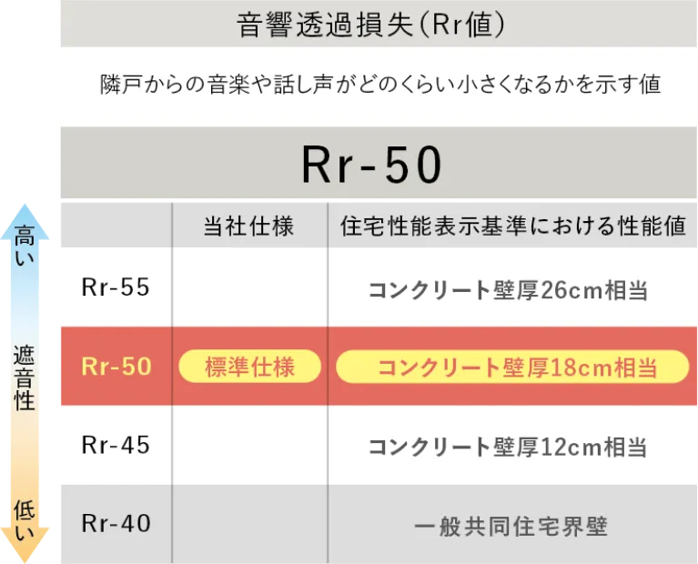 音響透過損失（Rr値）