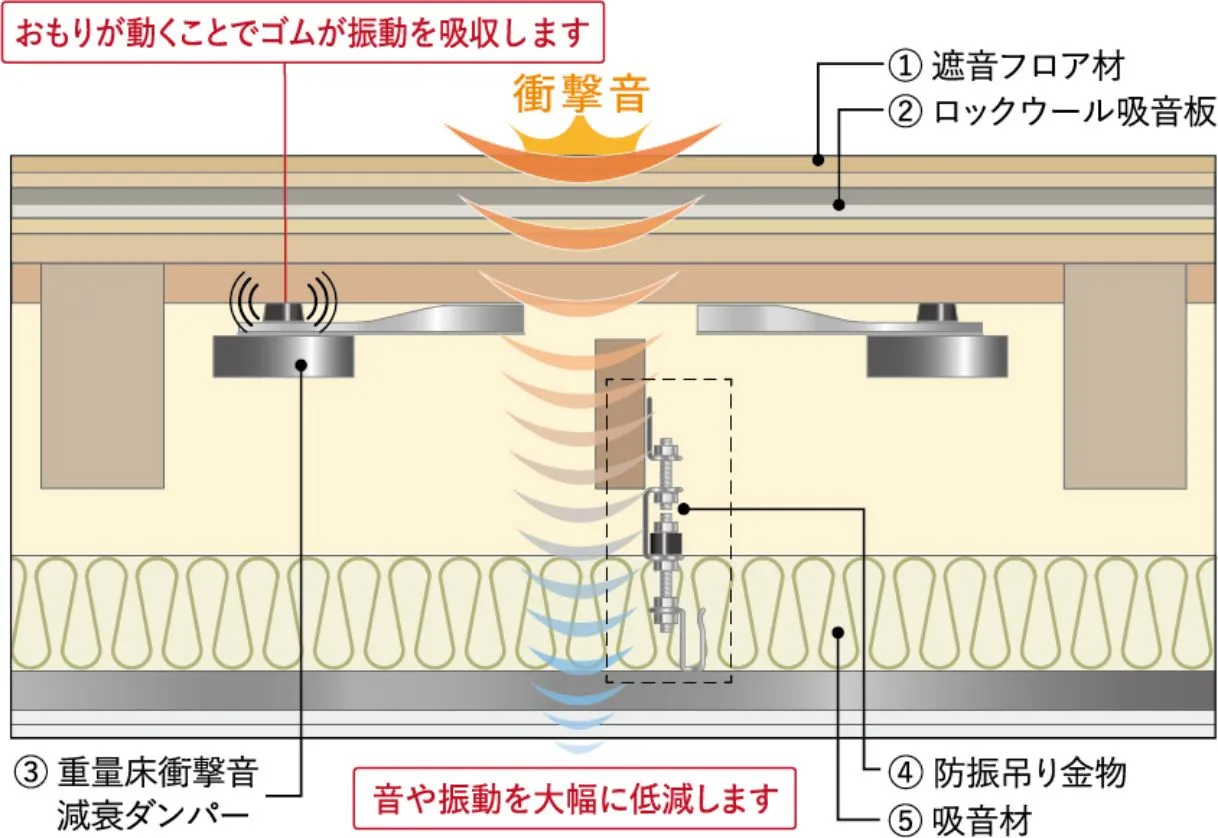 長谷工コーポレーションと共同開発した高遮音仕様