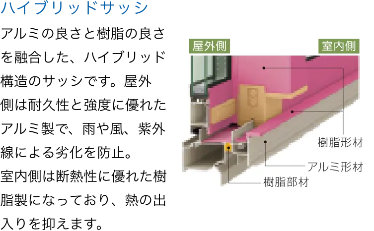 ハイブリッドサッシ