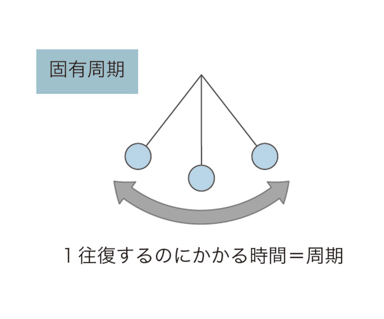 建物の固有周期