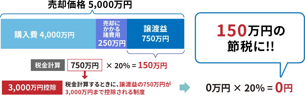 空き家売却時の譲渡税の計算例