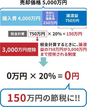 空き家売却時の譲渡税の計算例