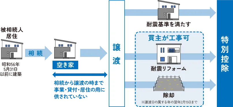 空き家売却時の3,000万円特別控除
